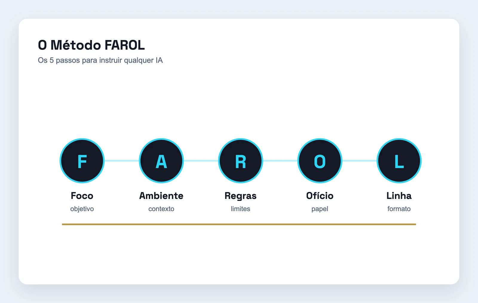 Diagrama do Método FAROL