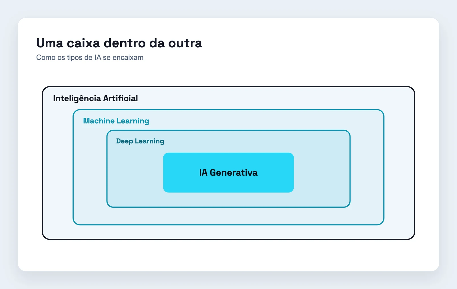 As famílias da IA: uma caixa dentro da outra